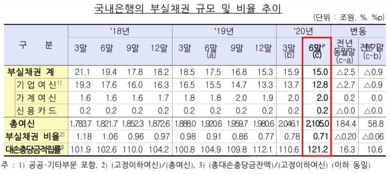 국내은행의 부실채권 규모 및 비율 추이. /자료=금감원