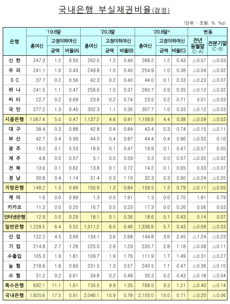 국내은행의 부실채권비율 현황. /자료=금감원