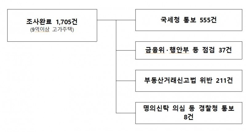 올해 8월까지 국토교통부-한국감정원 전국 고가주택 실거래 조사결과 요약 / 자료=국토교통부