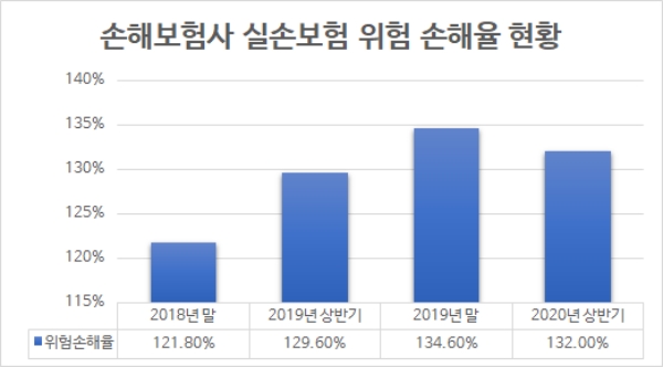 '팔수록 적자' 실손보험 상반기 손실액만 1조2066억원