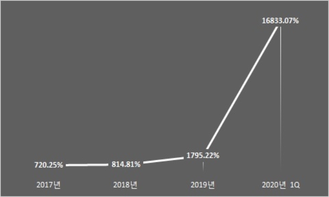 아시아나항공 부채비율 추이, 단위 : %. 자료=아시아나항공.