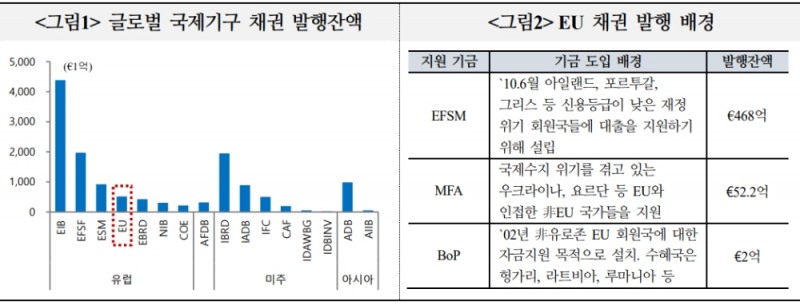 EU공동채권, 채권시장 활성화 촉매제..獨국채 대체하기보다는 보조수단 역할 - 국금센터