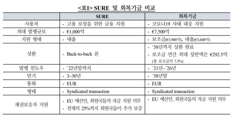 EU공동채권, 채권시장 활성화 촉매제..獨국채 대체하기보다는 보조수단 역할 - 국금센터