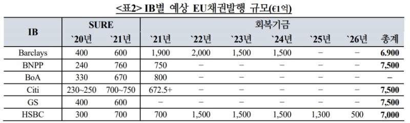EU공동채권, 채권시장 활성화 촉매제..獨국채 대체하기보다는 보조수단 역할 - 국금센터