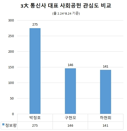 국내 3사 이동통신사 CEO 사회공헌 관심도 비교/자료=글로벌빅데이터연구소