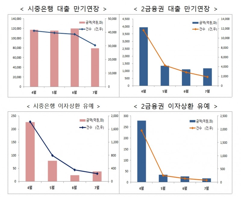 금융권 대출 만기연장 및 이자상환 유예 조치 추진 실적 / 자료= 금융위원회(2020.08.27)