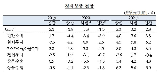 올해 수정 경제성장률 -1.3% 전망...내년엔 2.8% 수준으로 회복 예상 - 한은