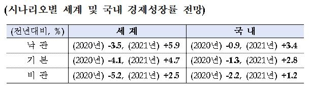 한은, 올해 -1.3% 성장 예상...비관 시나리오 경우 -2.2% 성장, 낙관시 -0.9%