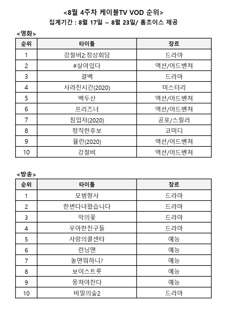 8월 4주차 케이블TV VOD 순위/사진=홈초이스 자료 편집