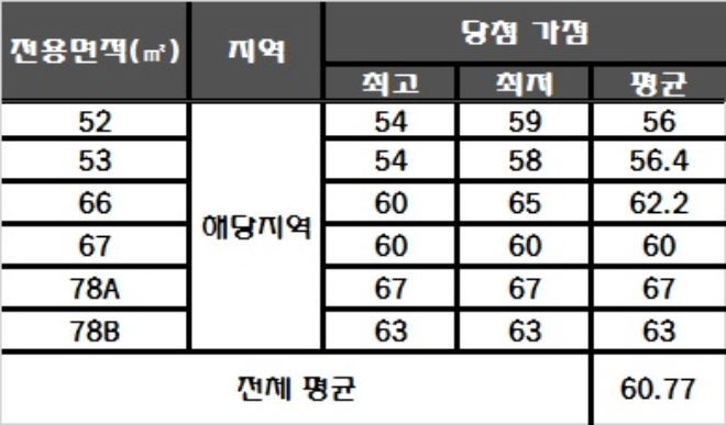 부산 연제 SK뷰 센트럴 청약 가점 현황. 자료=한국감정원 청약홈.