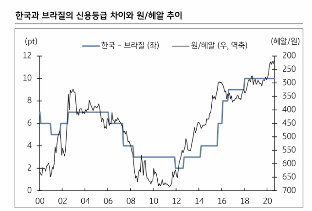 브라질 국채금리 당분간 6% 중반 등락..헤알화 환율은 높은 변동성 지속 - KB證