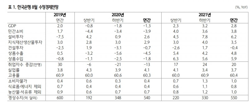 기준금리 당분간 동결..관심은 4차 추경 여부와 국채 비중 조절로 - 하나금투