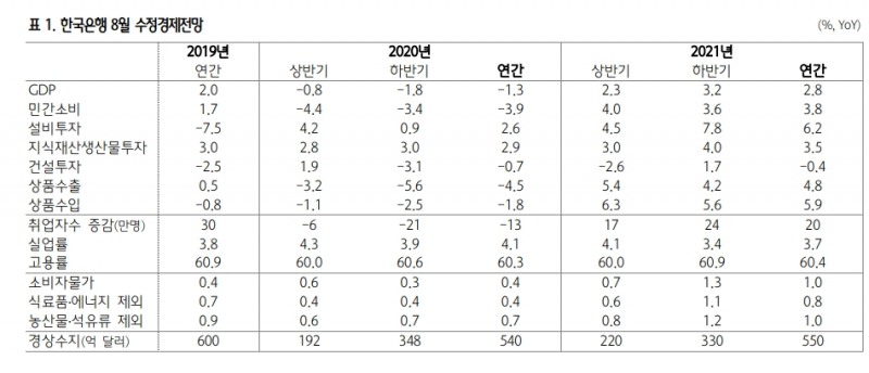 기준금리 당분간 동결..관심은 4차 추경 여부와 국채 비중 조절로 - 하나금투