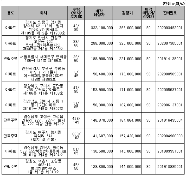 주요 매각 예정 물건. / 자료 = 캠코