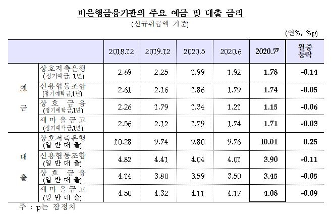 7월 예금금리 7bp 하락한 0.82%, 대출금리는 2bp 하락한 2.70% - 한은