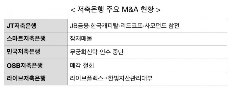 JB금융·리드코프·한국캐피탈, JT저축은행 M&A에 관심… 저축은행 시장판도 바뀌나