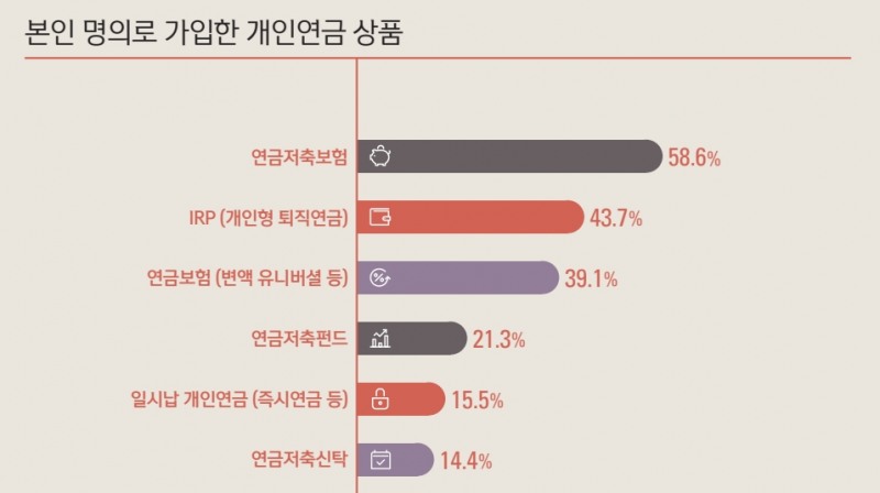 본인 명의로 가입한 개인연금 상품. /자료=신한 미래설계보고서 2020 갈무리