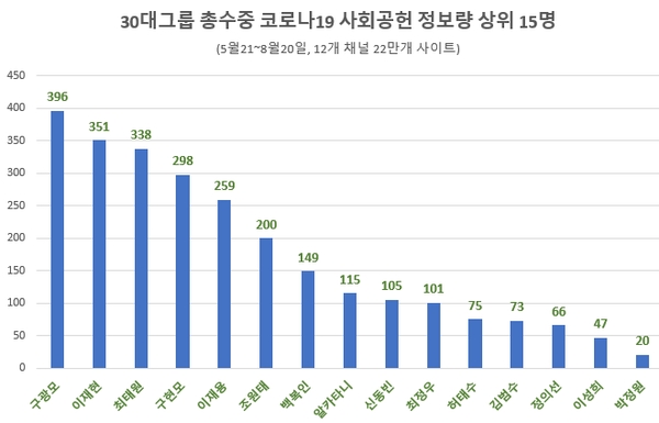 30대그룹 총수 중 코로나19 사회공헌 정보량 상위 15명/자료=글로벌빅데이터연구소