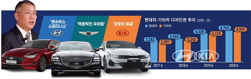 정의선 현대차 ‘디자인 경영’ 본궤도…새 디자인 방향성 ‘감각적·화려함’