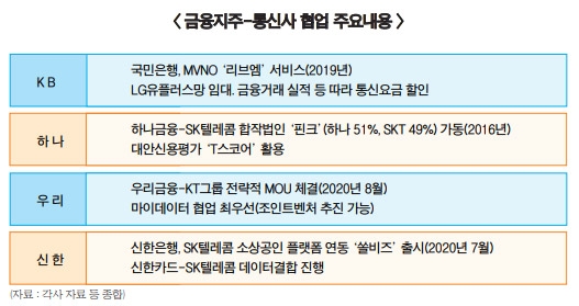 금융지주-통신사 ‘합종연횡’…빅테크 견제구