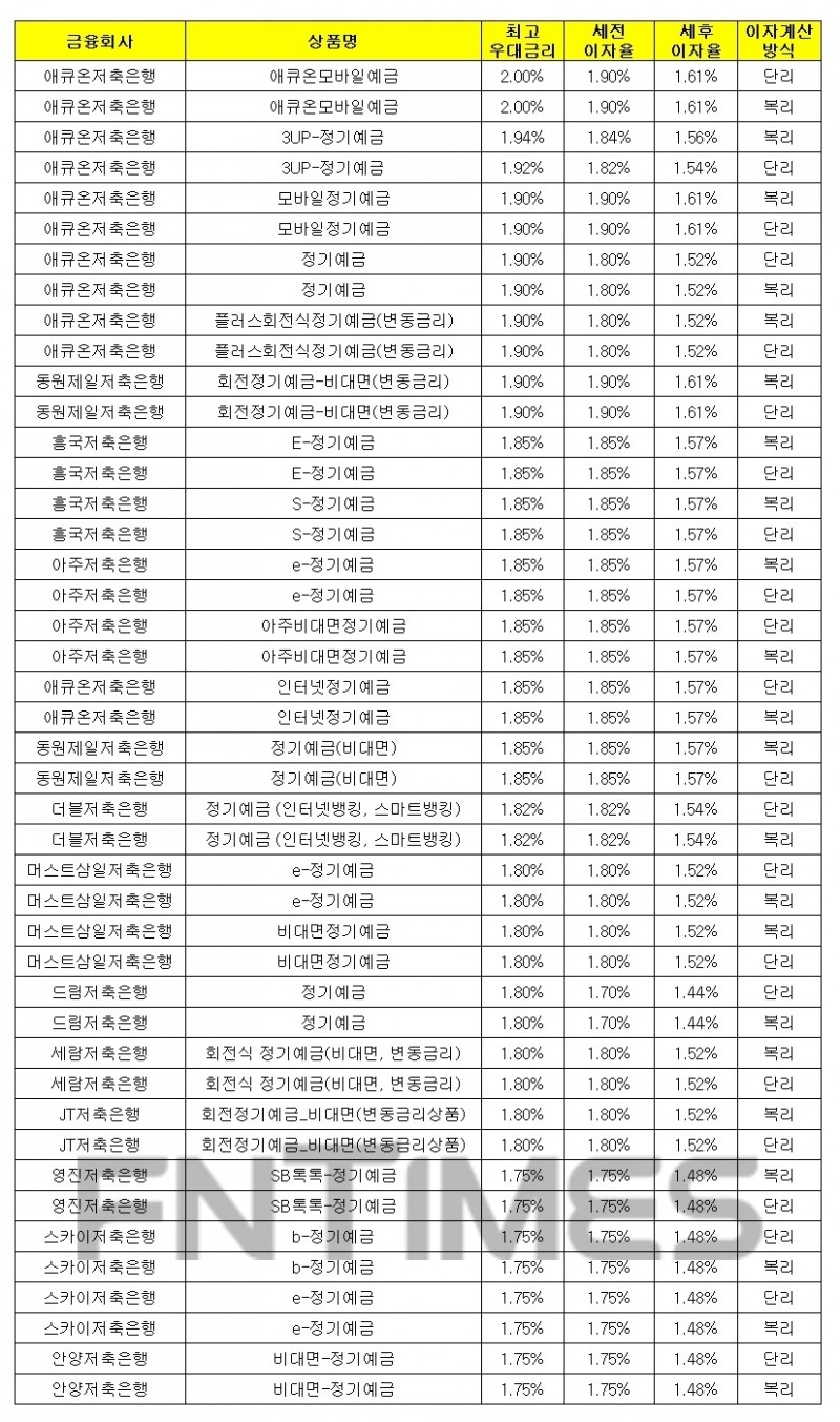 1000만원 12개월 예치 기준./자료 = 금융감독원 금융상품통합비교공시시스템