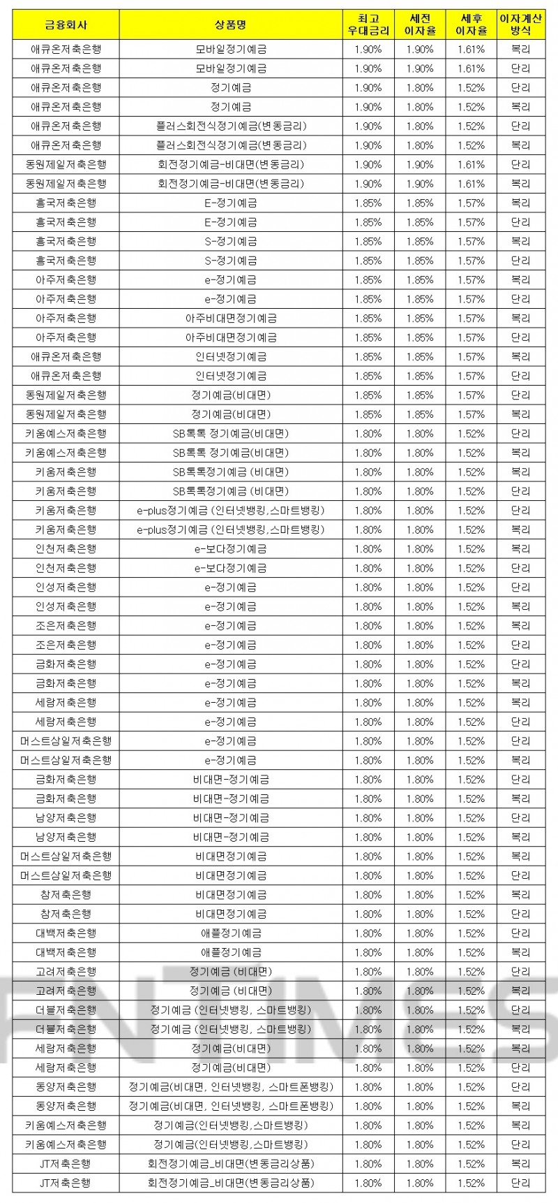 1000만원 24개월 예치 기준./자료 = 금융감독원 금융상품통합비교공시시스템