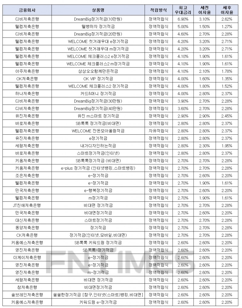 월 10만원씩 12개월인 경우./자료=금융감독원 금융상품한눈에
