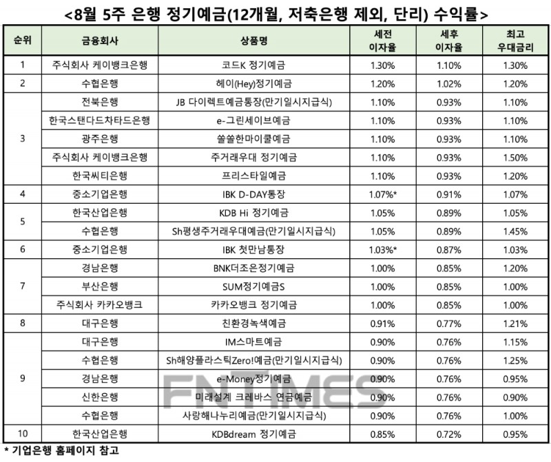 자료 : 금융상품한눈에, 12개월 1000만원 예치 시