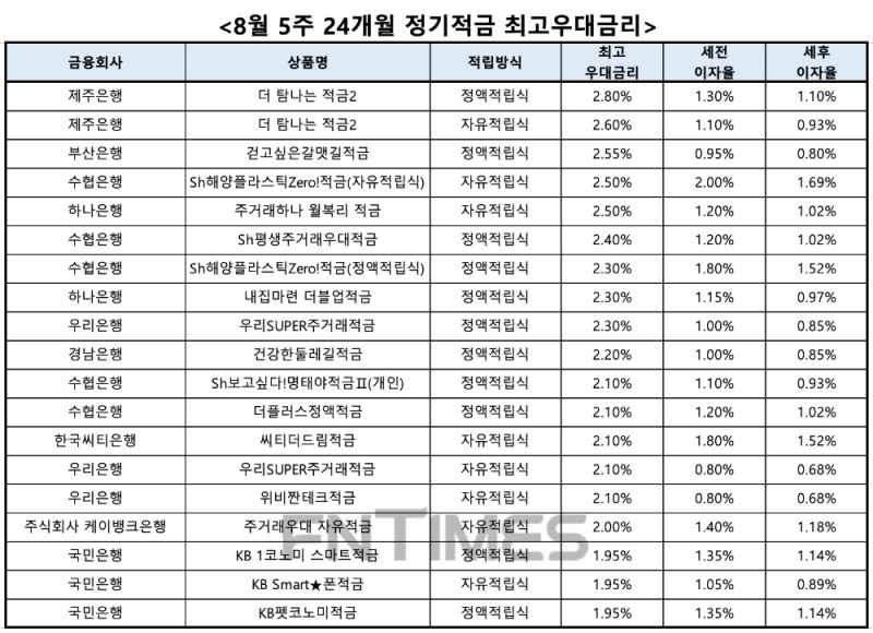 자료 : 금융상품한눈에, 10만원 씩 24개월