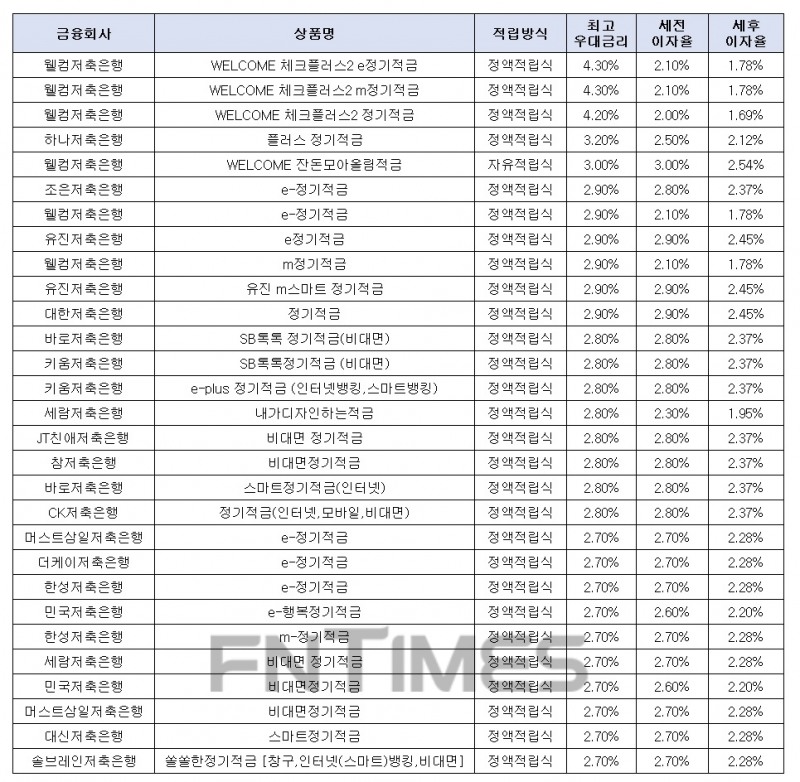 월 10만원씩 24개월 간./자료 = 금융감독원 금융상품통합비교공시