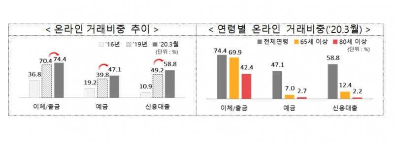 온라인 거래 비중 추이와 연령별 거래 비중 / 자료출처= 금융위원회 '고령친화 금융환경 조성방안'(2020.08.30)