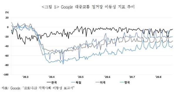 구글 대중교통 정거장 이동성 지표 추이. / 사진 = 보험연구원