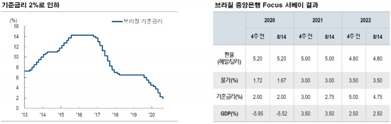 2021년 이후 브라질 기준금리 인상 가능성 높아져..정치불안에 헤알화 약세 가능성 - NH證