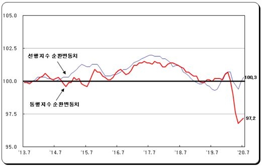 7월 광공업생산 1.6% 증가...2달 연속 반등했으나 반등폭 예상보다 제한 - 통계청(종합)