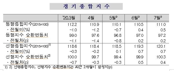 7월 광공업생산 1.6% 증가...2달 연속 반등했으나 반등폭 예상보다 제한 - 통계청(종합)
