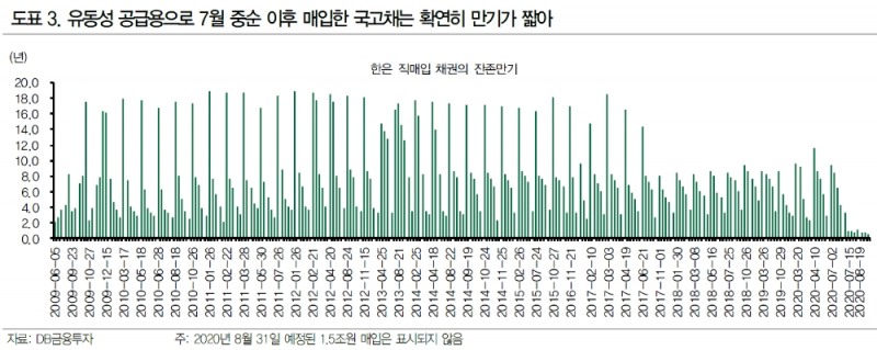 한은은 단순매입에 적극적이지 않을 듯...추경 불확실성 해소시 장기물 적극 매수 - DB금투