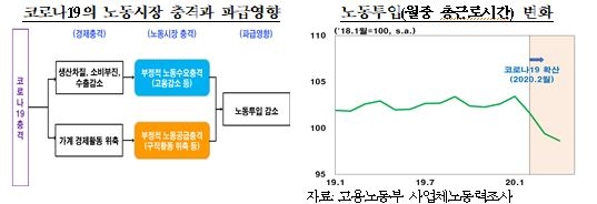 코로나19에 따른 고용 충격 상당기간 지속...산업별, 충격원인별 차별 대응 필요 - 한은