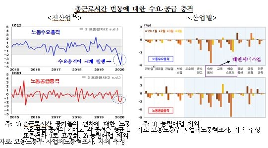 코로나19에 따른 고용 충격 상당기간 지속...산업별, 충격원인별 차별 대응 필요 - 한은