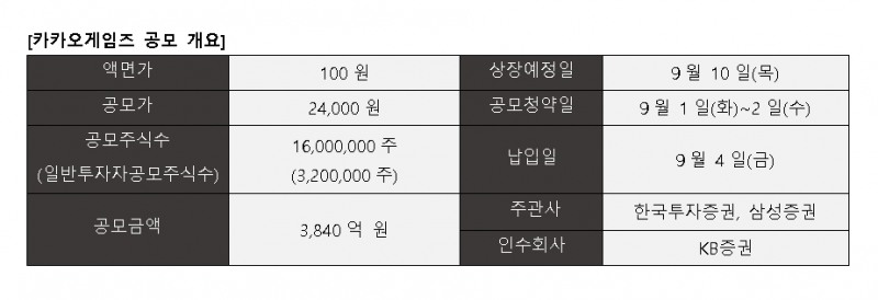 ▲자료=카카오케임즈