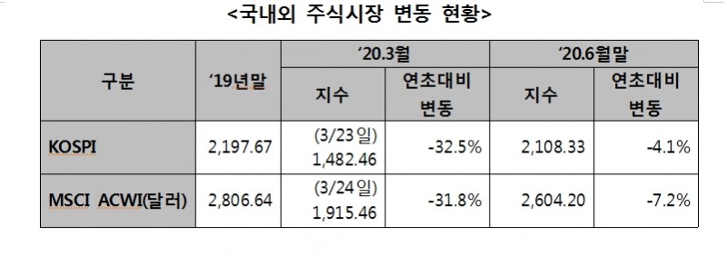 국민연금기금 운용수익률, 1분기 -6.08%에서 상반기 0.5%로 플러스 전환...해외채권 성과 덕분