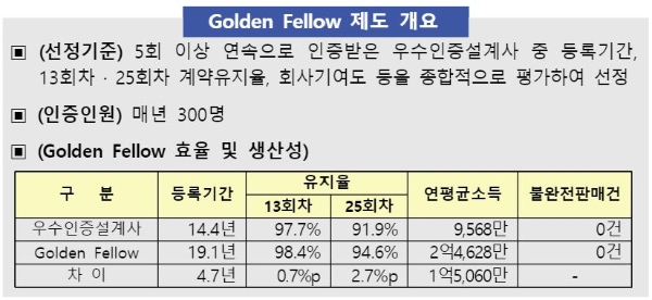 골든 펠로우 제도 개요. / 사진 = 생명보험협회