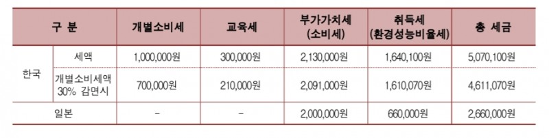 한국-일본 자동차 취득 세금 비교. 공장도가 2000만원, 연비 15km/L 소형차 기준. 출처=한경연 '자동차 개별소비세의 개편방향 검토'.