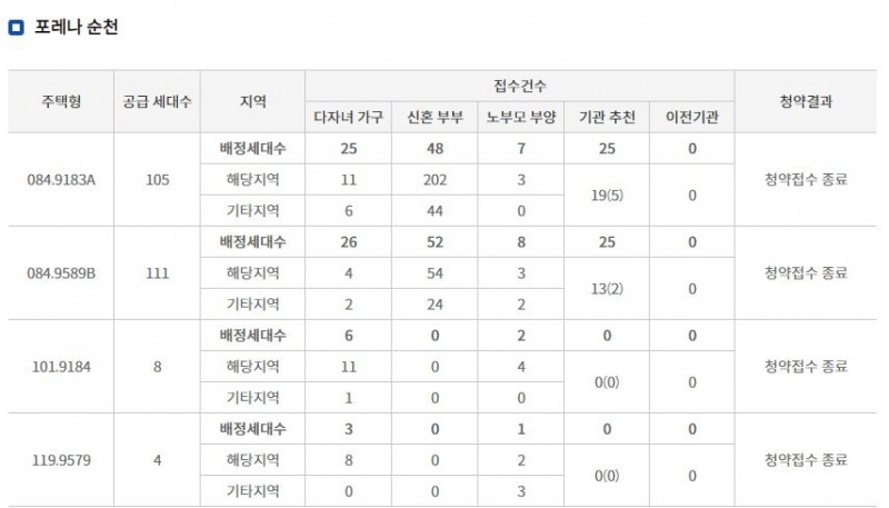 한화건설 포레나 순천 특별공급 결과 (31일 밤 8시 기준) / 자료=한국감정원 청약홈