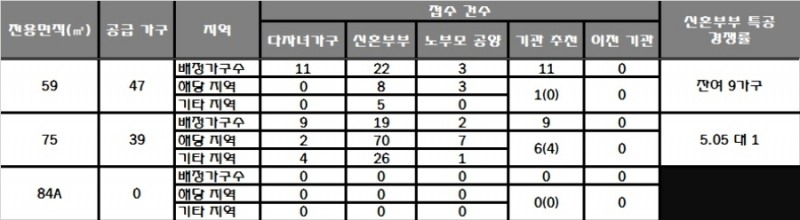 더샵 대구 수성라크에르 31일 특별공급 결과. 자료=한국감정원 청약홈.