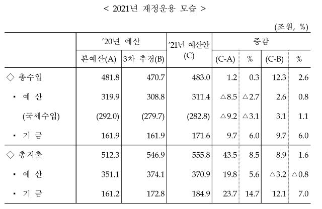 내년도 총지출예산 555.8조원 전대비 43.5조 증가...총수입 484조원 전년비 1.2조원 증가