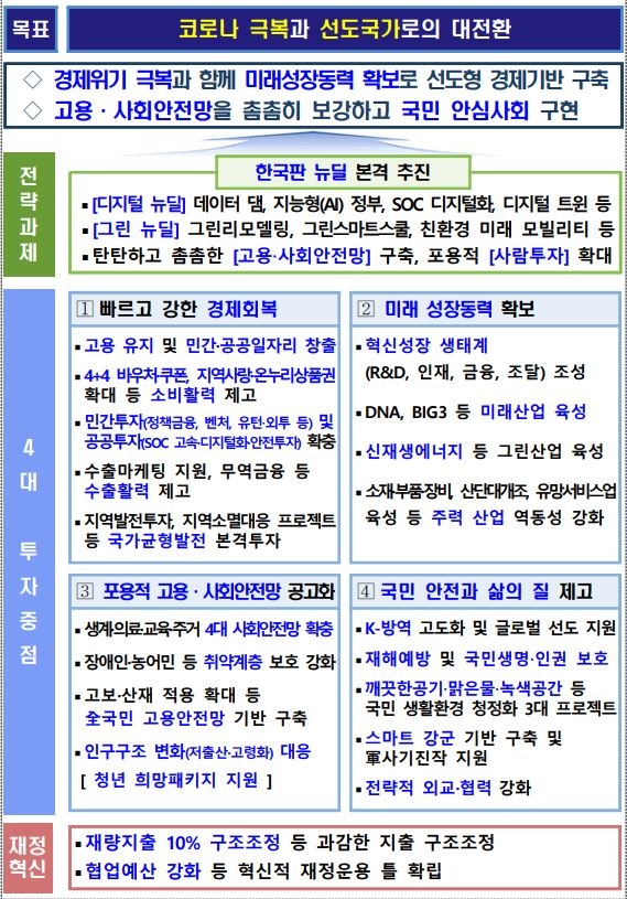내년도 총지출예산 555.8조원 전대비 43.5조 증가...총수입 484조원 전년비 1.2조원 증가