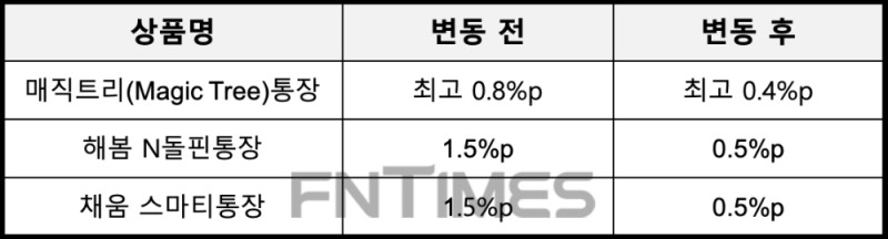 NH농협은행이 오는 27일부터 입출식예금 3종 우대금리를 인하한다. /자료=NH농협은행