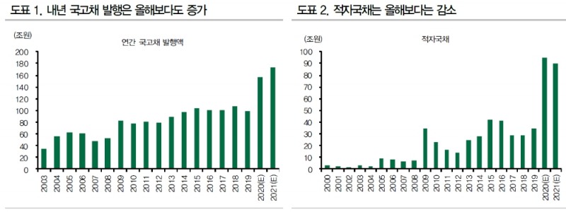채권 물량 부담 일정부분 해소...4차 추경 발표시 매수 전략 나아 - DB금투