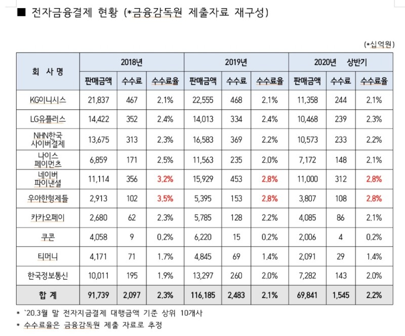 자료 = 권칠승 의원실, 금융감독원