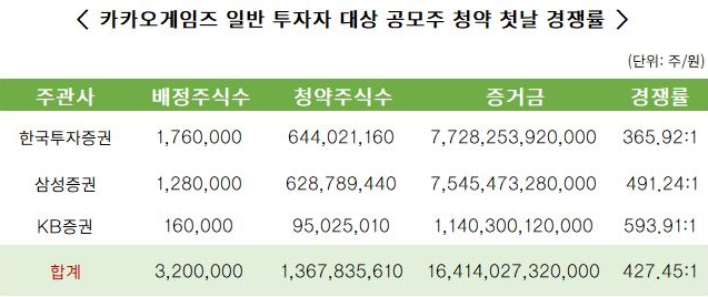 카카오게임즈 청약 첫날 SK바이오팜 넘어섰다…증거금 16조 몰려